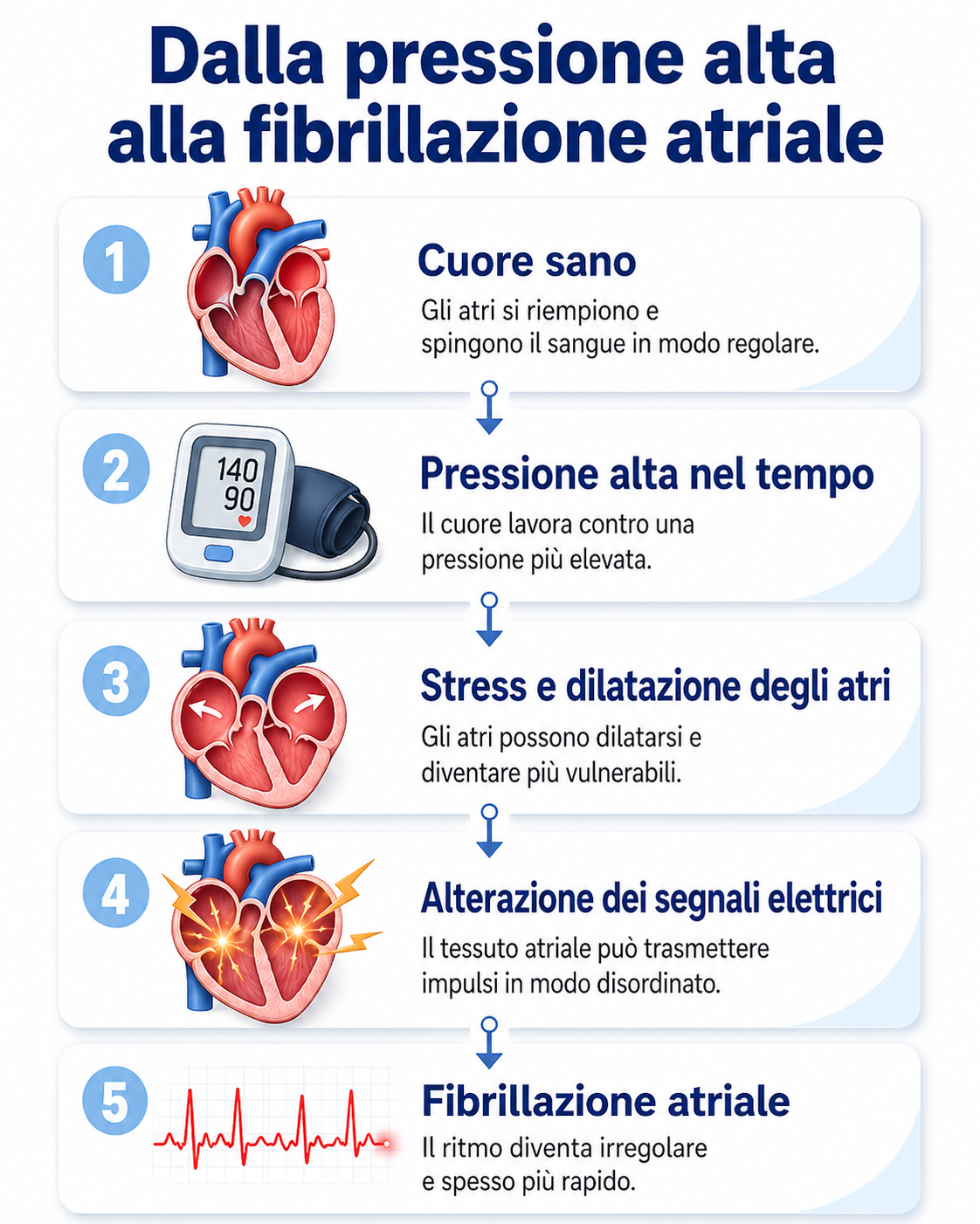 Ipertensione e recidiva dopo ablazione fibrillazione atriale